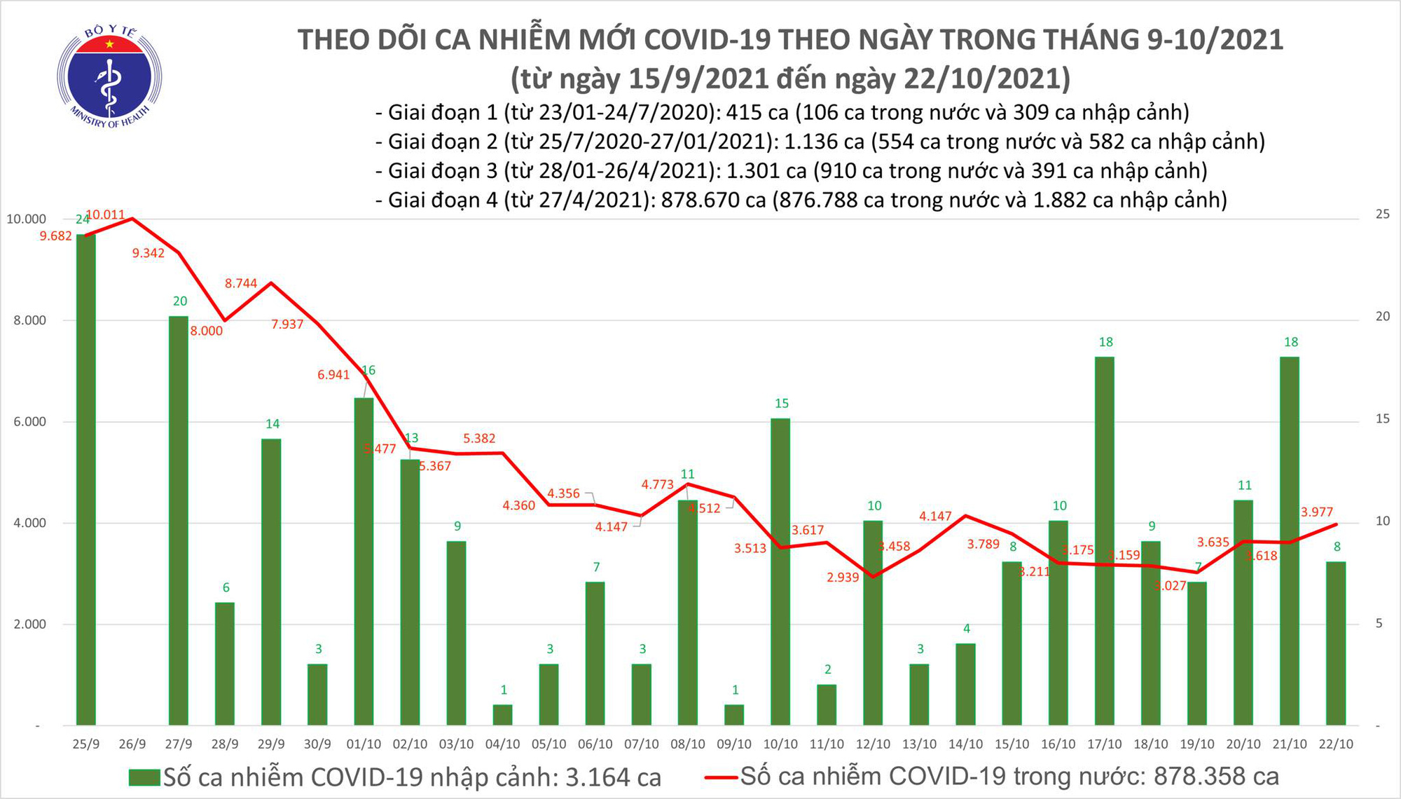 Biểu đồ số ca mắc COVID-19 tính đến chiều ngày 22/10 tại Việt Nam