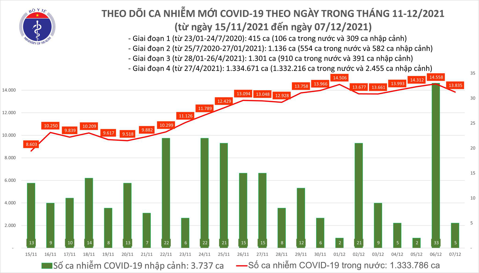 Biểu đồ số ca mắc mới COVID-19 tại Việt Nam tính đến chiều ngày 7/12
