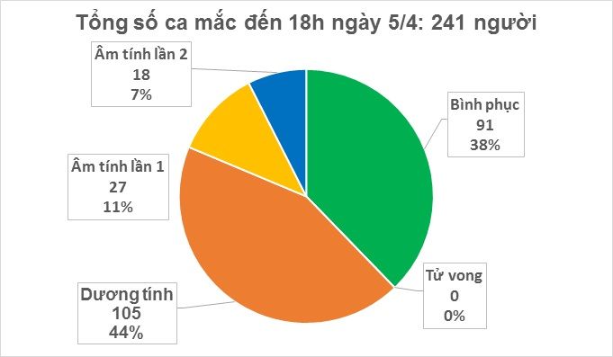 Cập nhật Covid-19 ở Việt Nam chiều 5/4: Thêm 1 ca mắc, Việt Nam có 241 ca.