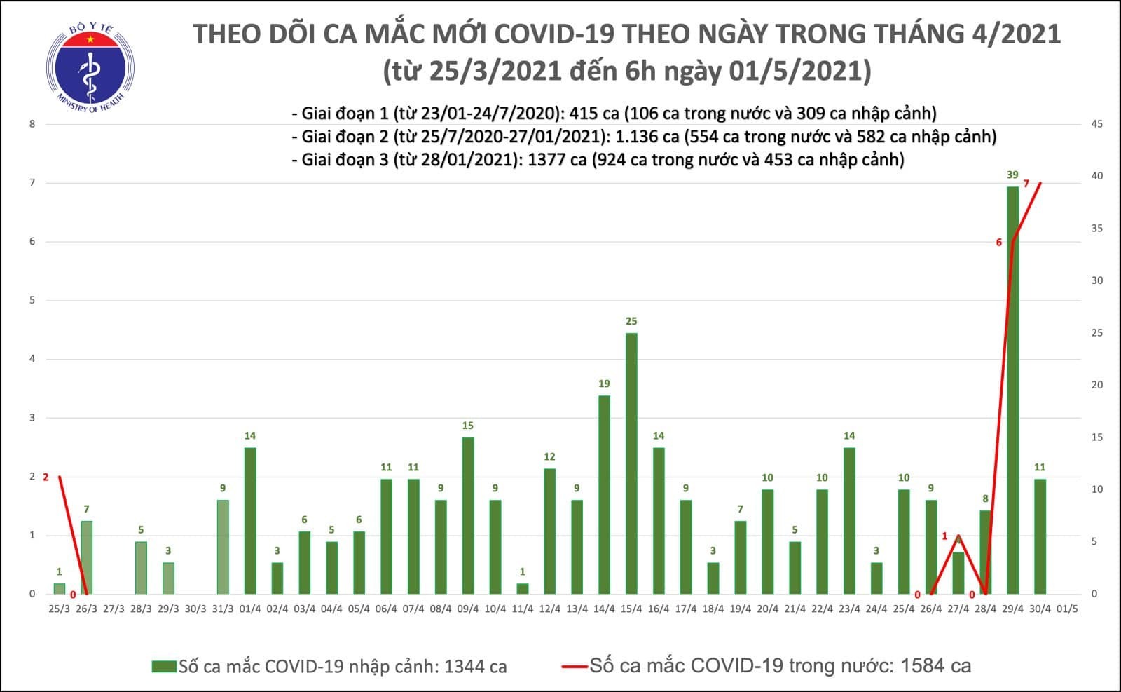 Sáng 1/5, Việt Nam không ghi nhận ca mắc Covid-19 mới