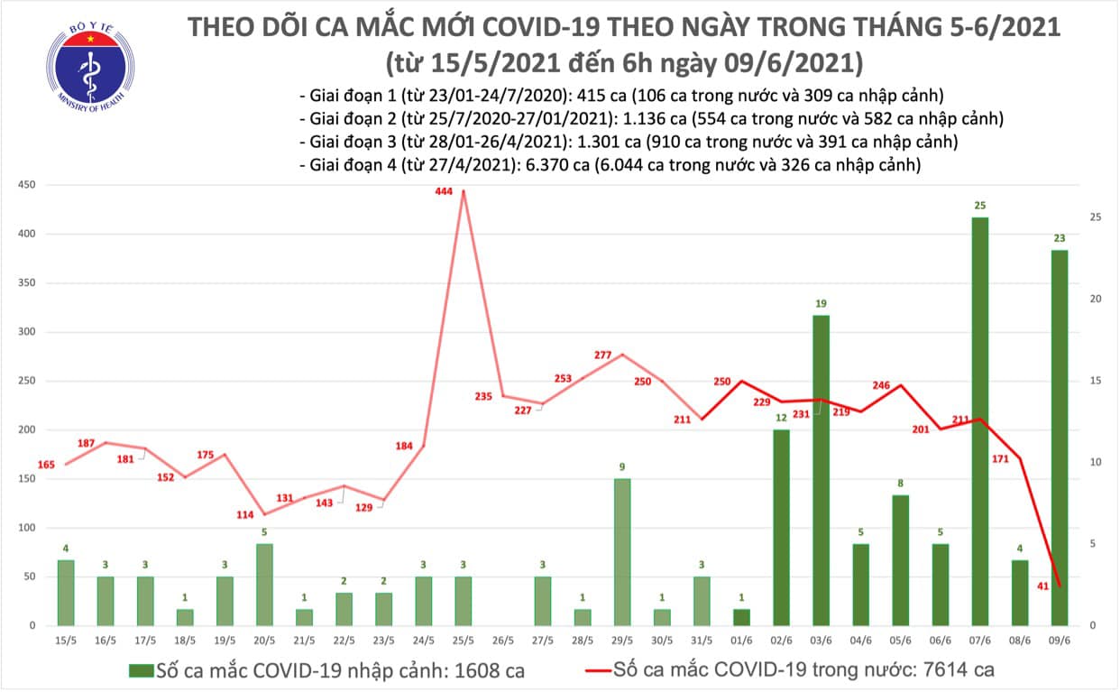 Số ca mắc mới sáng 9/6